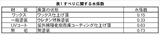 フローリングUV樹脂塗装施工床と一般塗装、ワックス塗布床とのすべりに関する水係数比較